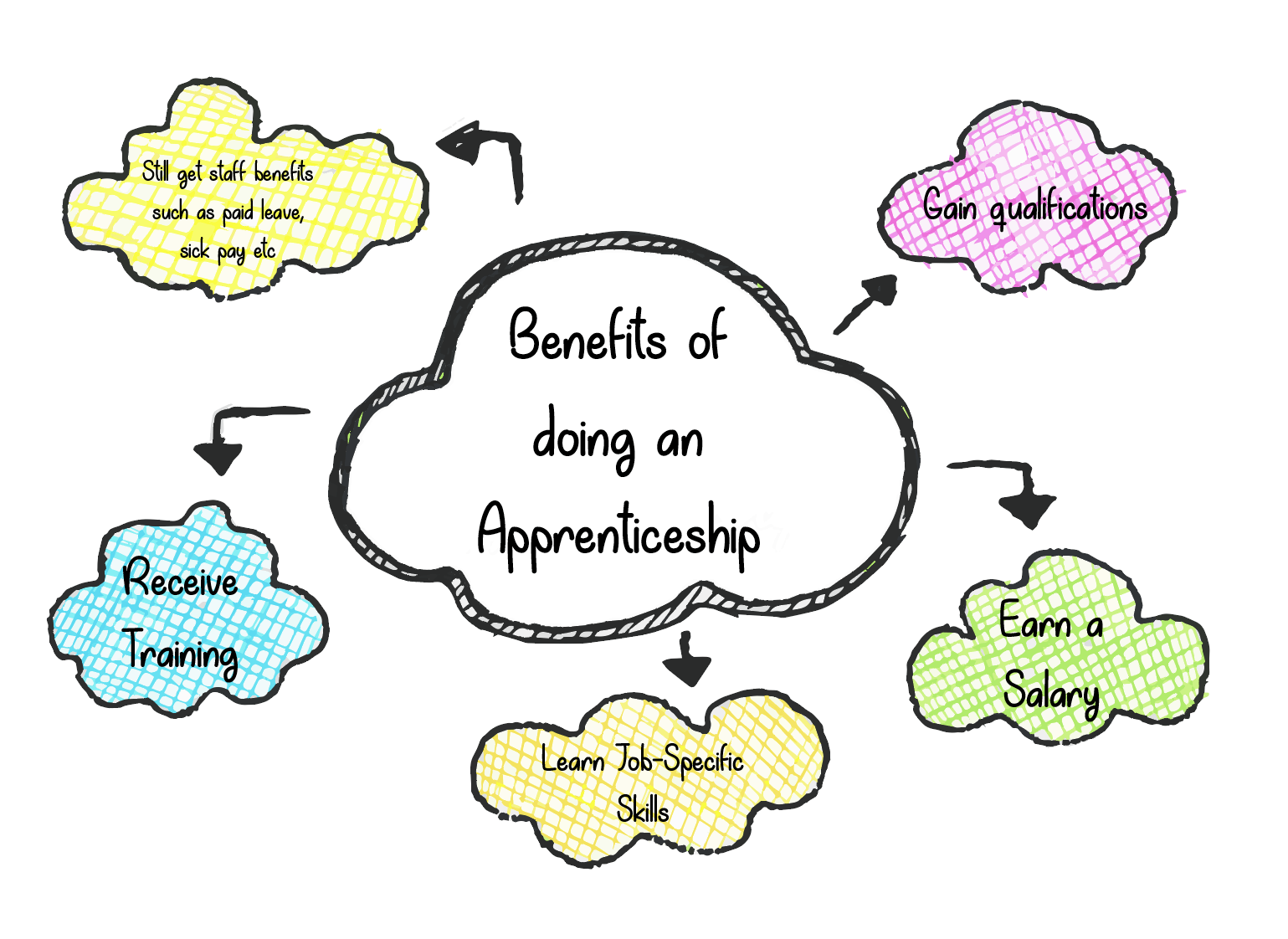 Benefits of apprenticeships